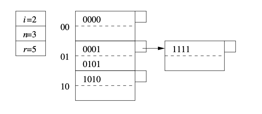 Linear Hashing Example 3